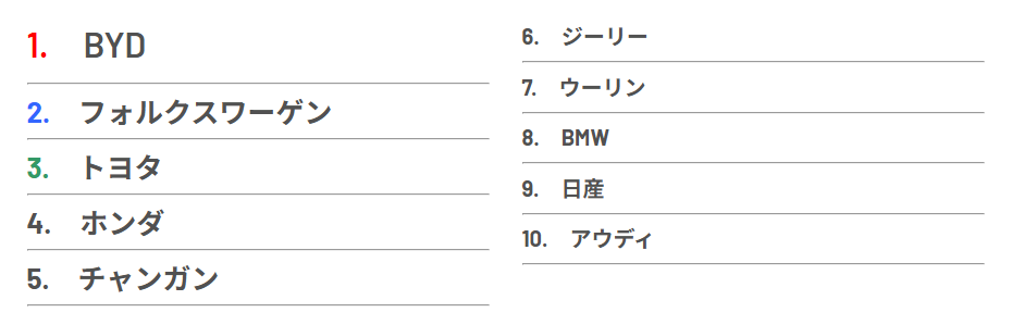 Unit Sales Ranking