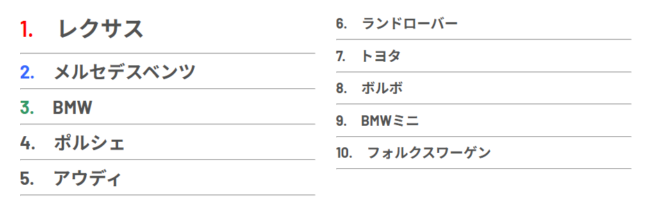 Imported Vehicles Ranking