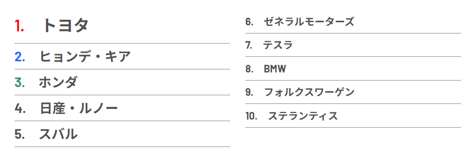 Unit Sales Ranking