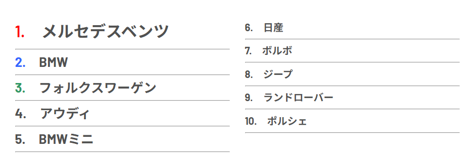Import Car Maker Sales Ranking
