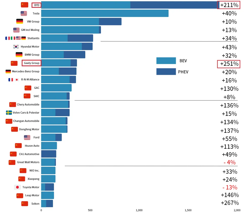 Global EV Sales Ranking by OEM 2022