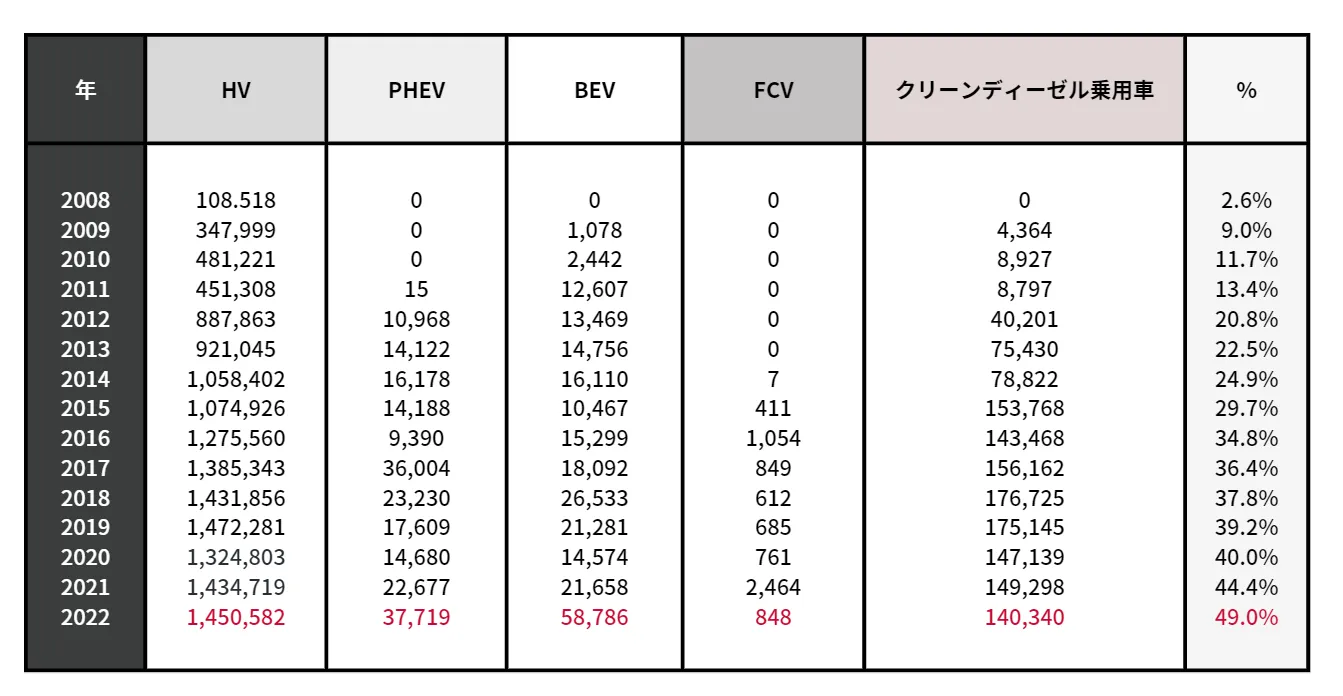電動車の国内販売推移　2008年ー2022年