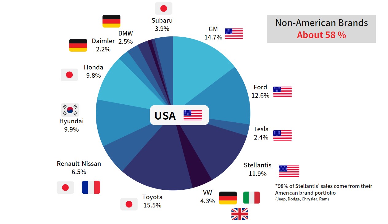 外資自動車メーカーの市場シェアを探る Turnpoint Consulting