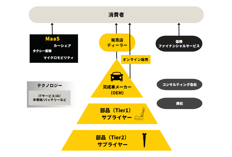 自動車業界構造図