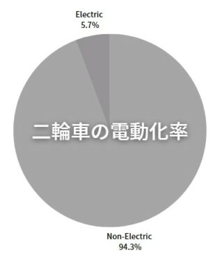 Electric Motorcycle Share