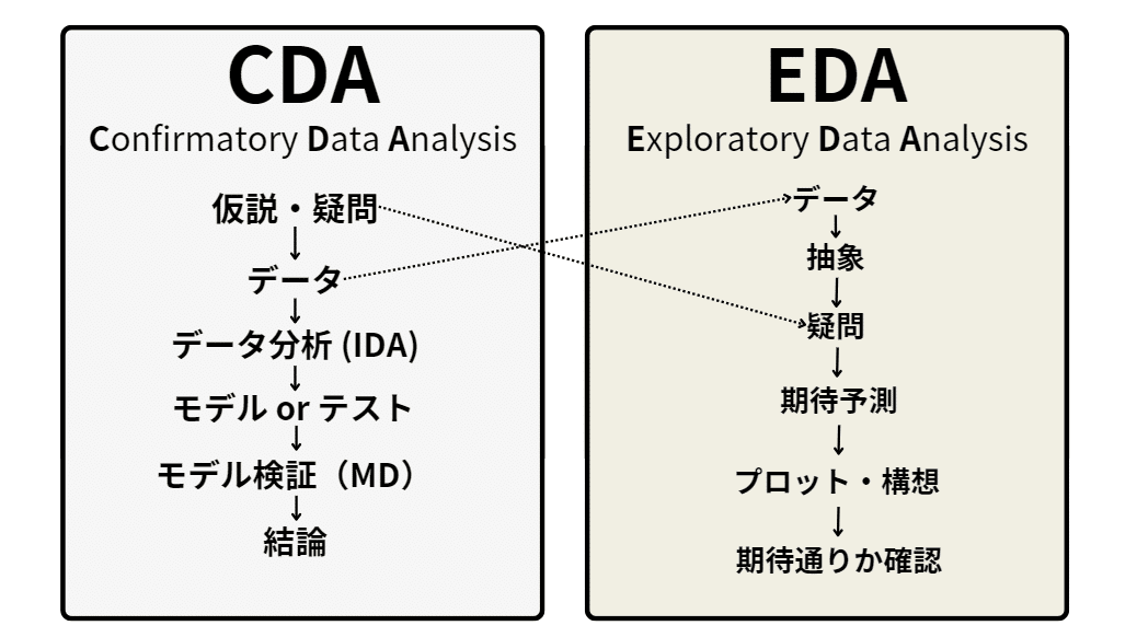 Explain CDA vs EDA