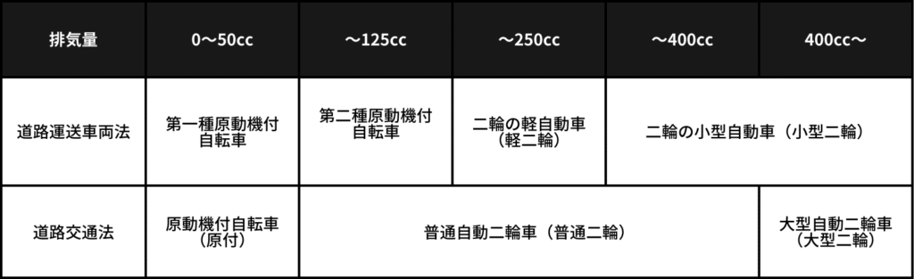 道路交通法では、二輪車を以下のように分類しています： • 原動機付自転車（原付）：50cc以下 • 普通自動二輪車（普通二輪）：50cc超～400cc • 大型自動二輪車（大型二輪）：400cc超 道路運送車両法では、二輪車を以下のように分類しています： • 原動機付自転車（原付）：125cc以下 ○ 第一種原動機付自転車：50cc以下 ○ 第二種原動機付自転車：50cc超～125cc以下 • 二輪の軽自動車（軽二輪）：125cc超～250cc以下 二輪の小型自動車（小型二輪）：250cc超