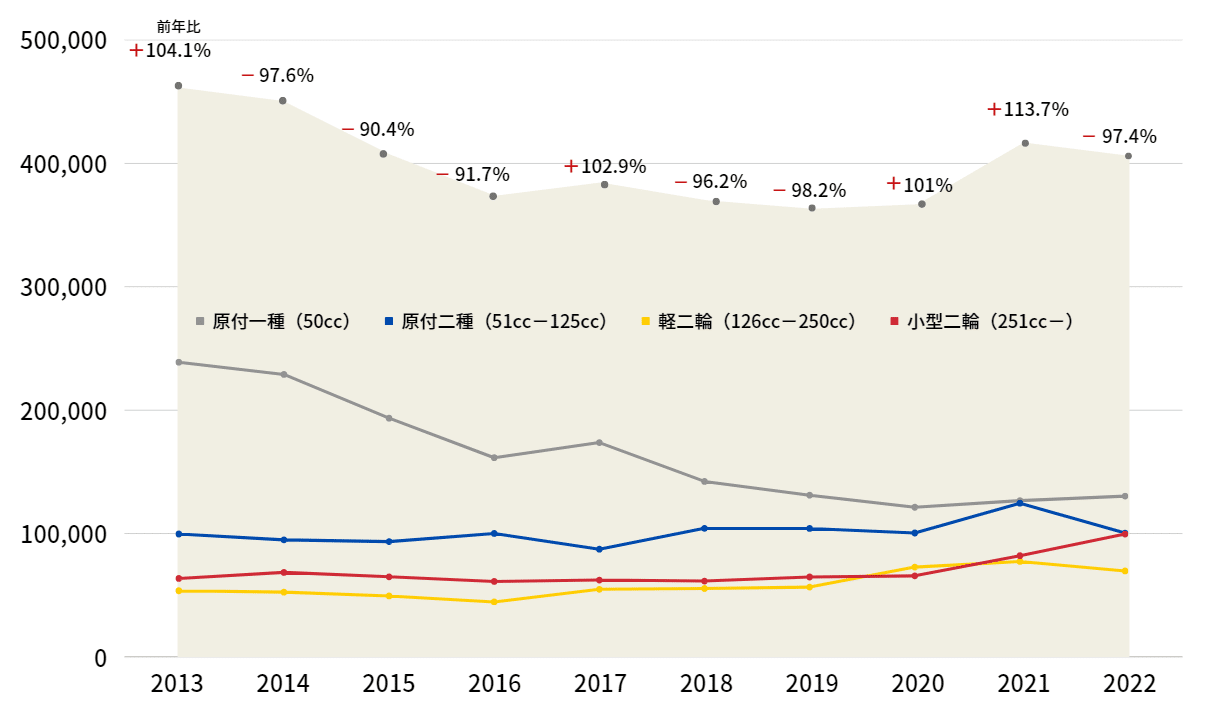 新車二輪販売台数の推移 2012-2022