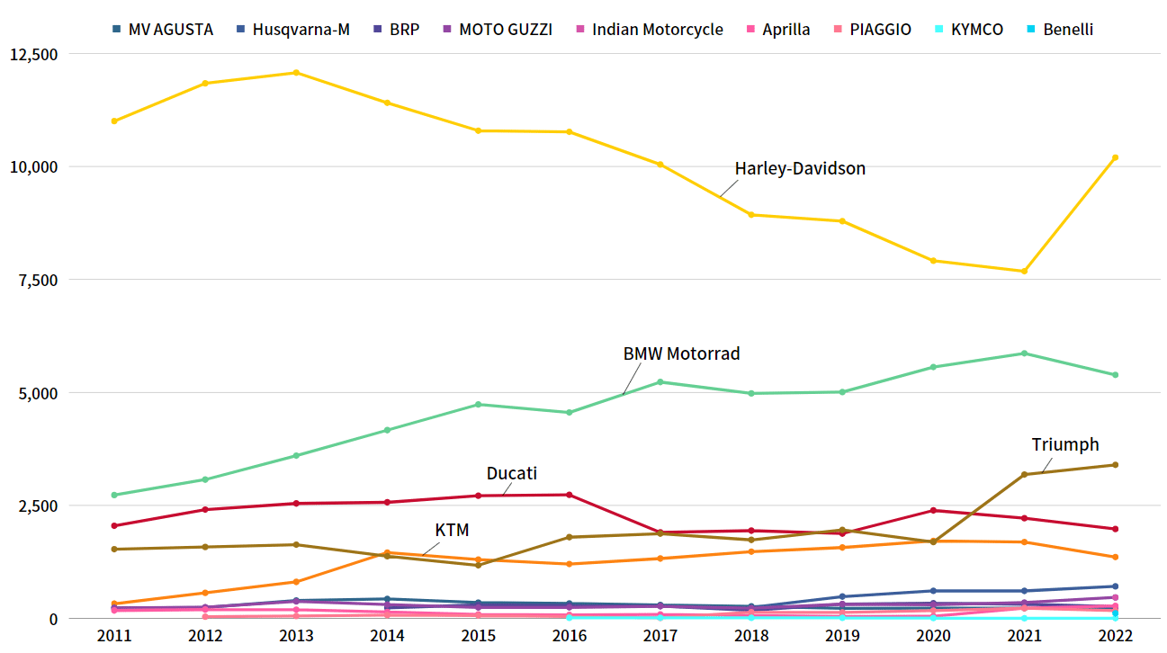 輸入二輪車の推移2011-2022