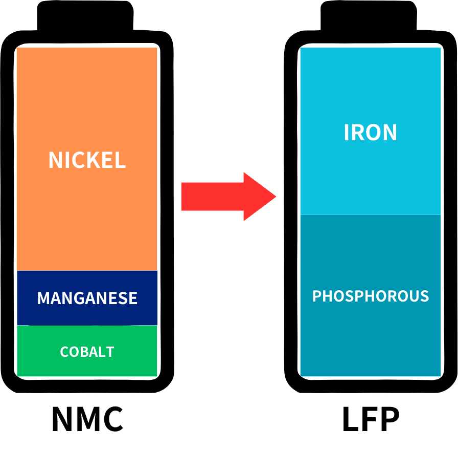 EV battery (NMC（ニッケル・マンガン・コバルト）バッテリー→LFP（リン酸鉄リチウムイオン）バッテリー）