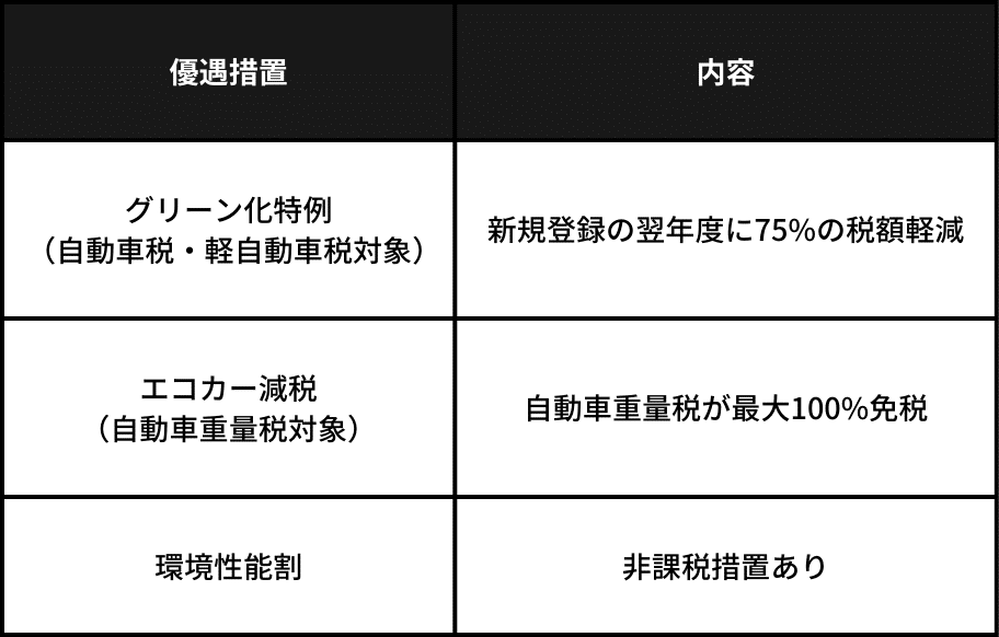 EVを購入する際の税制優遇 グリーン化特例では、新規登録の翌年度に75%の税額軽減が適用され、エコカー減税では自動車重量税が最大100%免税となります。さらに、環境性能割においても非課税措置が設けられています。