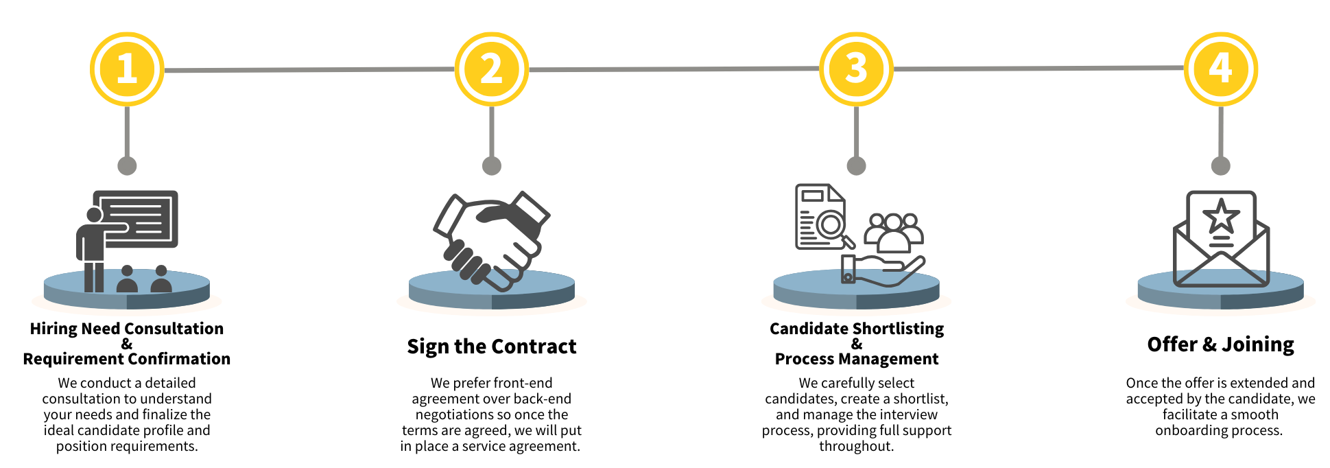 Service Flow Overview Turnpoint Consulting